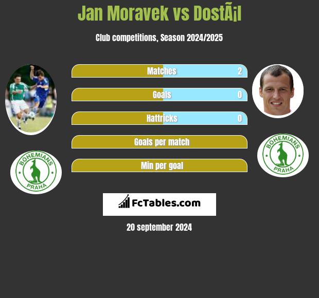 Jan Moravek vs DostÃ¡l h2h player stats