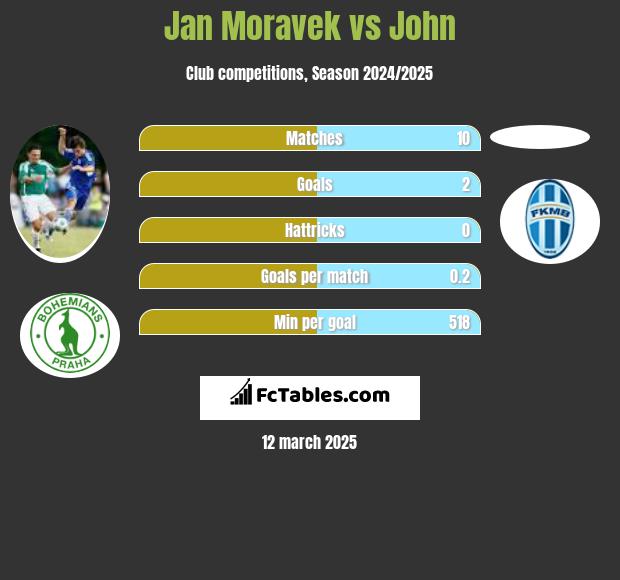 Jan Moravek vs John h2h player stats