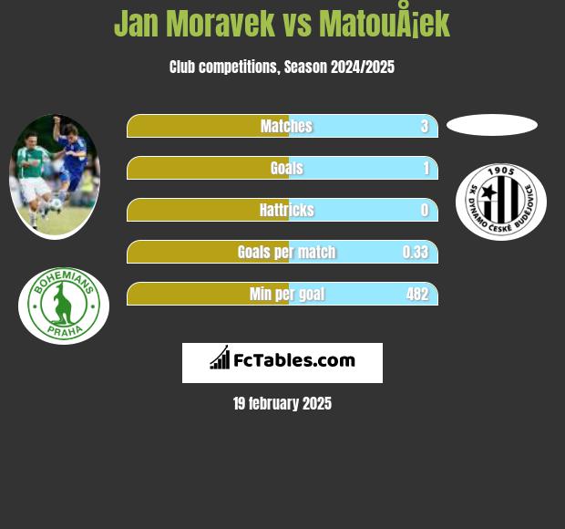 Jan Moravek vs MatouÅ¡ek h2h player stats