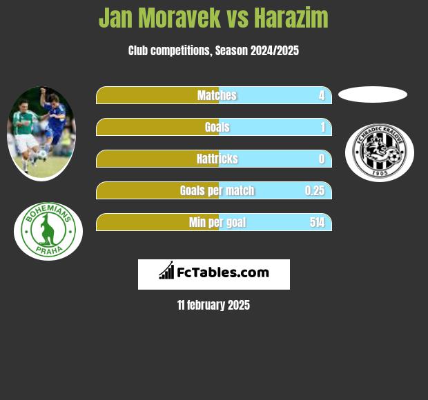 Jan Moravek vs Harazim h2h player stats