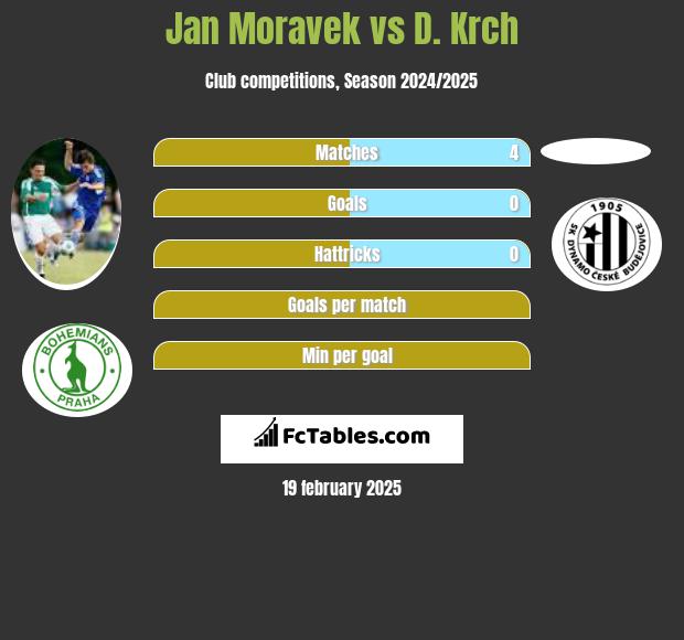 Jan Moravek vs D. Krch h2h player stats