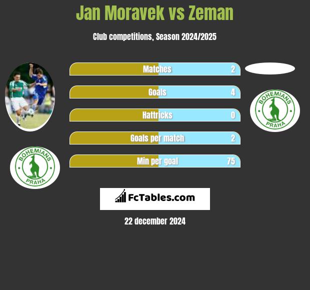 Jan Moravek vs Zeman h2h player stats