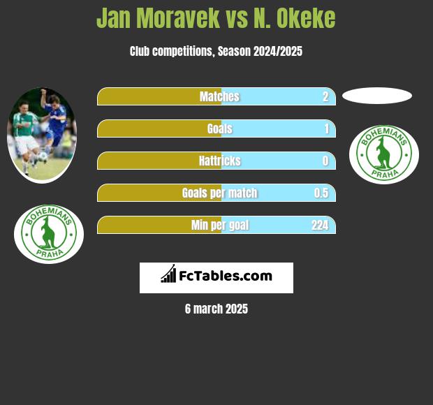 Jan Moravek vs N. Okeke h2h player stats