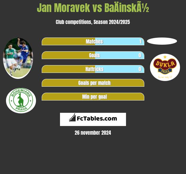 Jan Moravek vs BaÄinskÃ½ h2h player stats