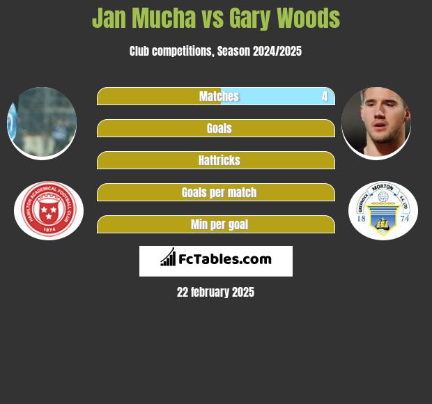 Jan Mucha vs Gary Woods h2h player stats