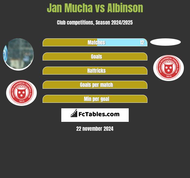 Jan Mucha vs Albinson h2h player stats