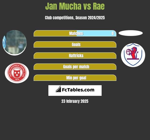 Jan Mucha vs Rae h2h player stats