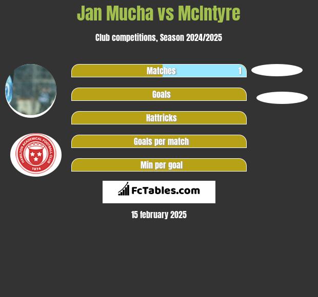 Jan Mucha vs McIntyre h2h player stats