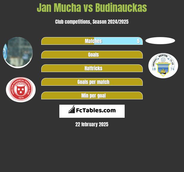 Jan Mucha vs Budinauckas h2h player stats