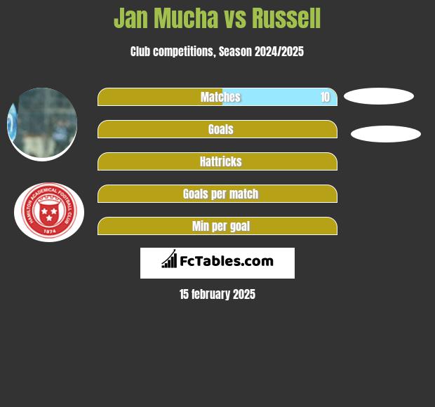 Jan Mucha vs Russell h2h player stats