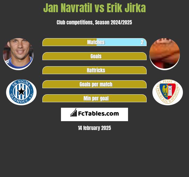 Jan Navratil vs Erik Jirka h2h player stats