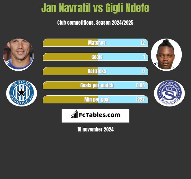 Jan Navratil vs Gigli Ndefe h2h player stats