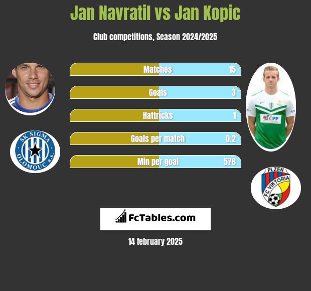 Jan Navratil vs Jan Kopic h2h player stats