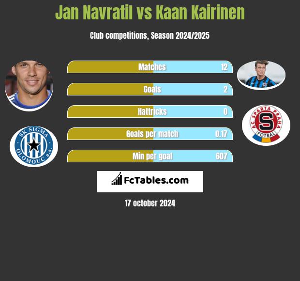 Jan Navratil vs Kaan Kairinen h2h player stats