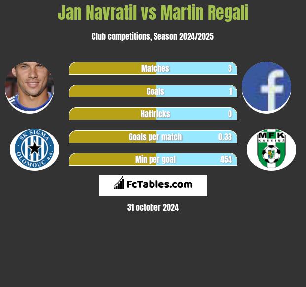 Jan Navratil vs Martin Regali h2h player stats