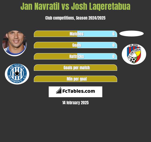 Jan Navratil vs Josh Laqeretabua h2h player stats