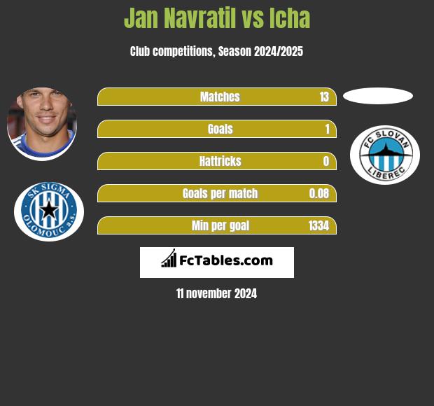 Jan Navratil vs Icha h2h player stats