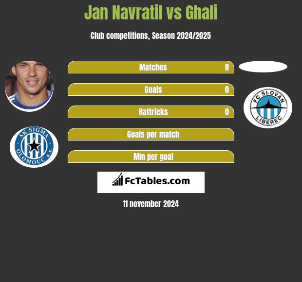 Jan Navratil vs Ghali h2h player stats