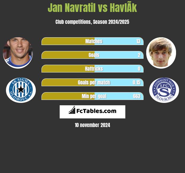 Jan Navratil vs HavlÃ­k h2h player stats