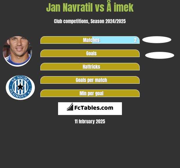 Jan Navratil vs Å imek h2h player stats