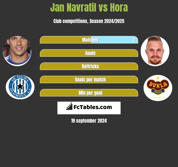 Jan Navratil vs Hora h2h player stats