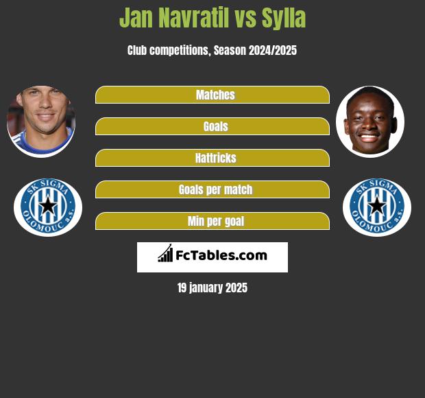 Jan Navratil vs Sylla h2h player stats