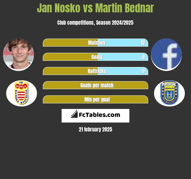 Jan Nosko vs Martin Bednar h2h player stats