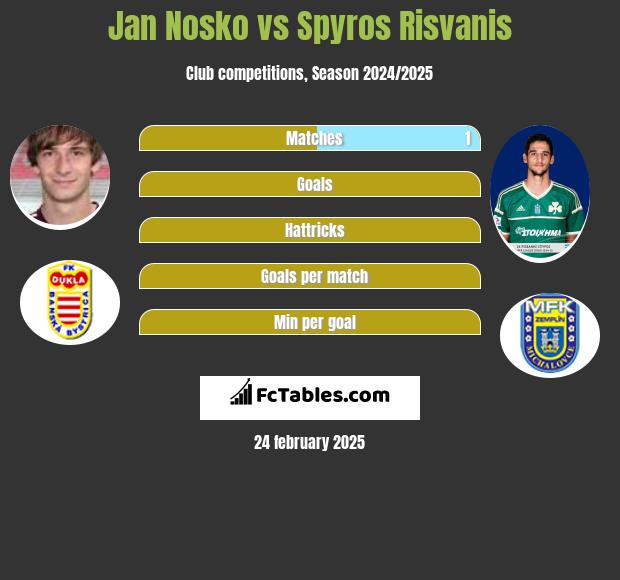 Jan Nosko vs Spyros Risvanis h2h player stats