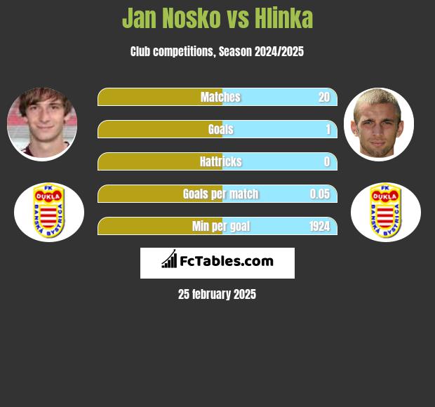 Jan Nosko vs Hlinka h2h player stats