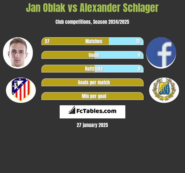 Jan Oblak vs Alexander Schlager h2h player stats