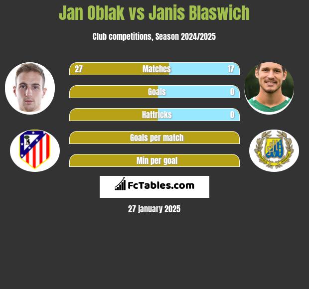 Jan Oblak vs Janis Blaswich h2h player stats