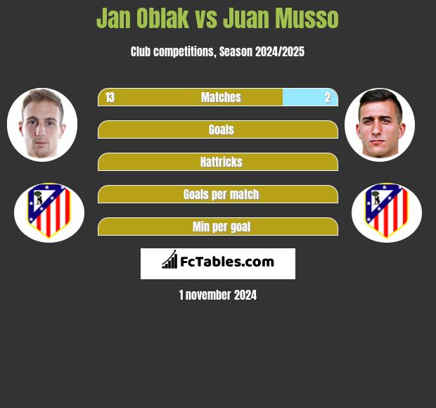 Jan Oblak vs Juan Musso h2h player stats