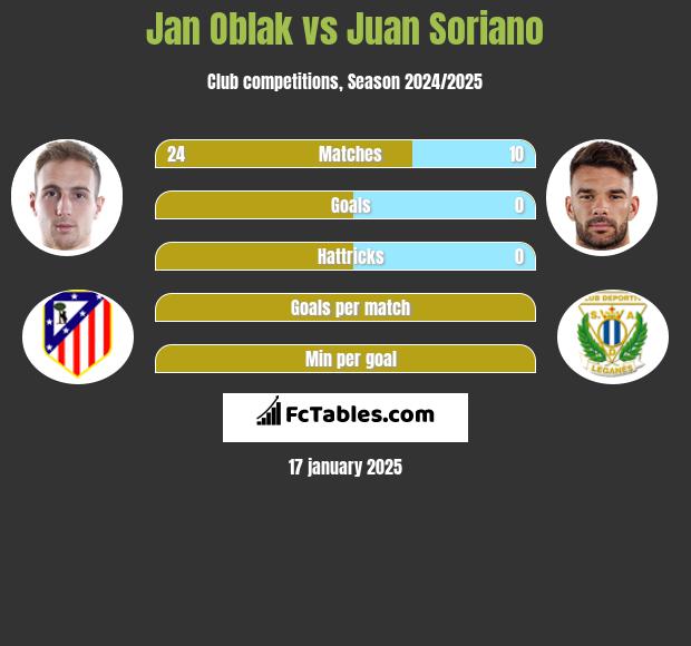 Jan Oblak vs Juan Soriano h2h player stats