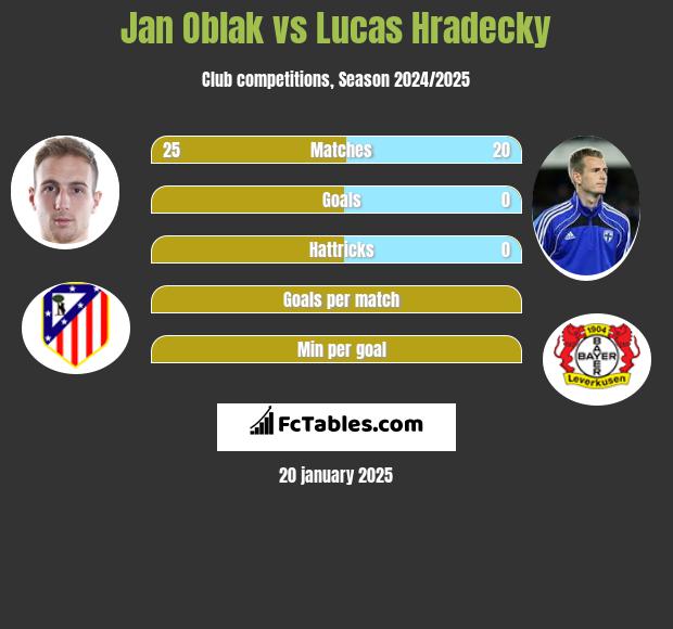 Jan Oblak vs Lucas Hradecky h2h player stats