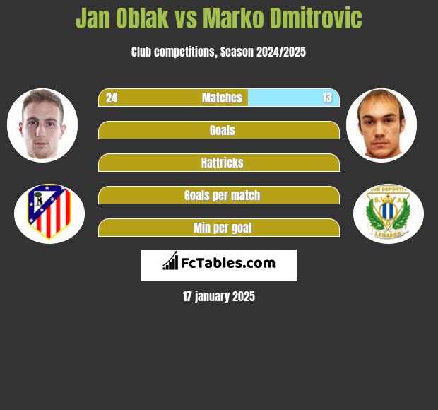 Jan Oblak vs Marko Dmitrovic h2h player stats