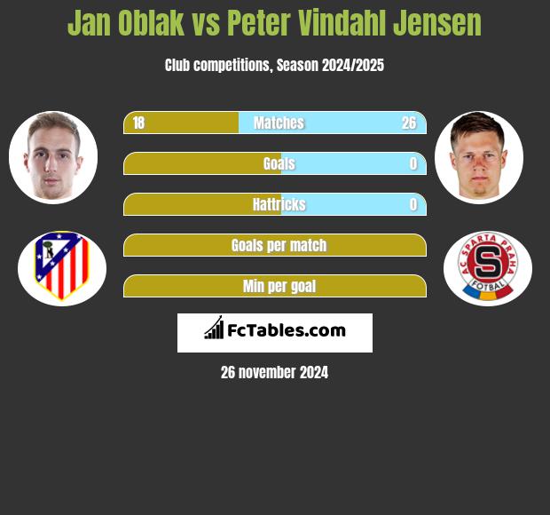 Jan Oblak vs Peter Vindahl Jensen h2h player stats