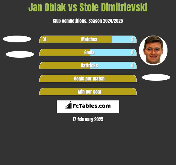 Jan Oblak vs Stole Dimitrievski h2h player stats