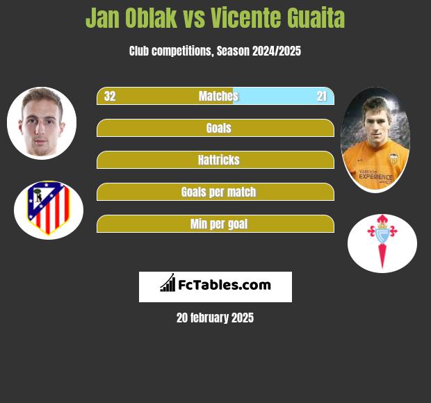 Jan Oblak vs Vicente Guaita h2h player stats