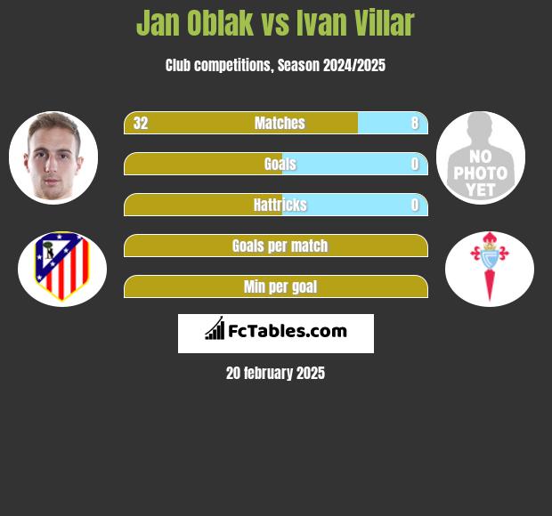 Jan Oblak vs Ivan Villar h2h player stats