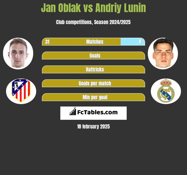 Jan Oblak vs Andriy Lunin h2h player stats