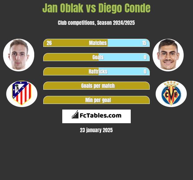 Jan Oblak vs Diego Conde h2h player stats