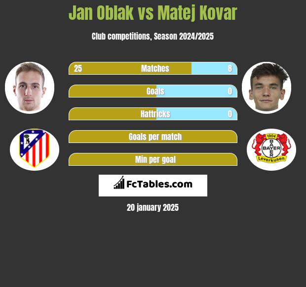 Jan Oblak vs Matej Kovar h2h player stats