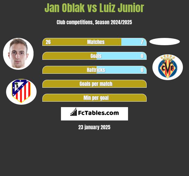 Jan Oblak vs Luiz Junior h2h player stats