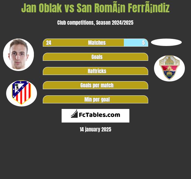 Jan Oblak vs San RomÃ¡n FerrÃ¡ndiz h2h player stats