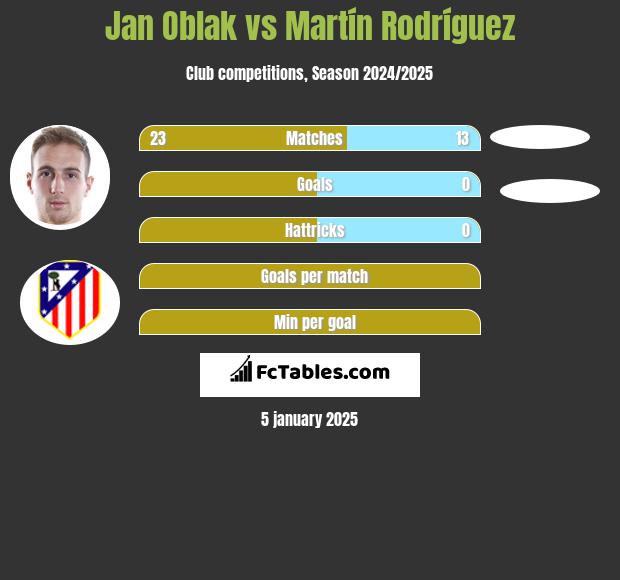 Jan Oblak vs Martín Rodríguez h2h player stats