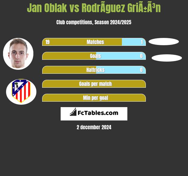 Jan Oblak vs RodrÃ­guez GriÃ±Ã³n h2h player stats