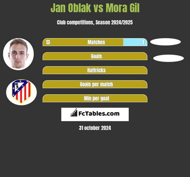 Jan Oblak vs Mora Gil h2h player stats