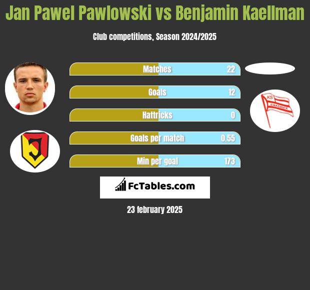 Jan Pawłowski vs Benjamin Kaellman h2h player stats