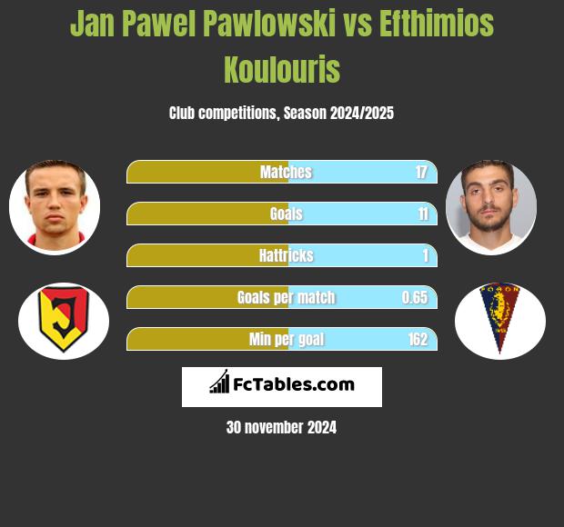 Jan Pawel Pawlowski vs Efthimios Koulouris h2h player stats