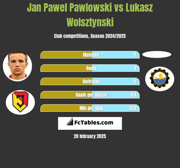 Jan Pawel Pawlowski vs Lukasz Wolsztynski h2h player stats